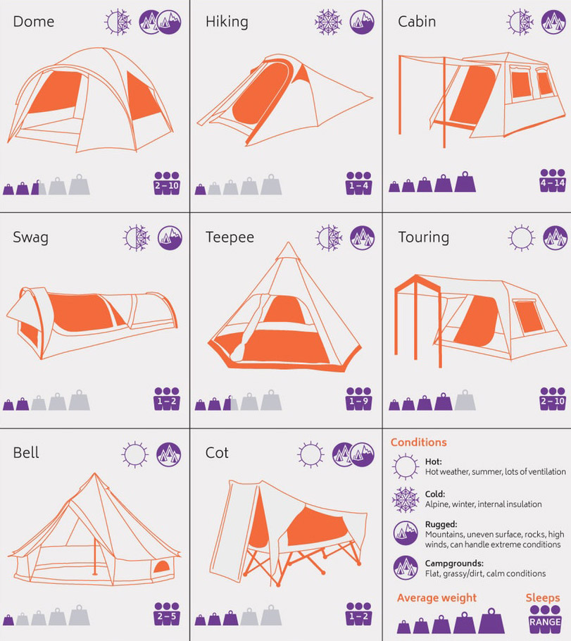 Cómo elegir una tienda de campaña para acampar al aire libre